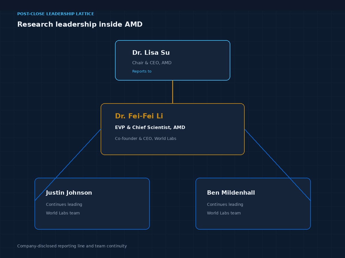 Post-close leadership lattice with Lisa Su above Fei-Fei Li as EVP and Chief Scientist and Justin Johnson and Ben Mildenhall leading the World Labs team