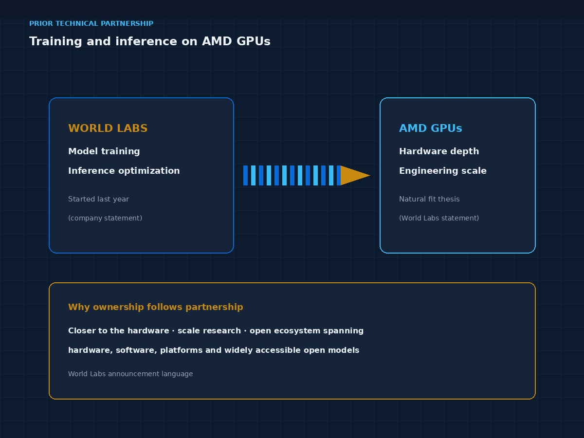 Technical partnership bridge from World Labs model training and inference optimization into AMD GPUs before the all-stock acquisition