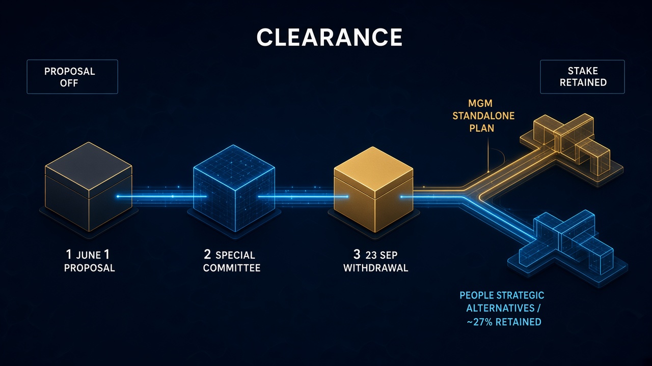 Isometric dual-horizon operating path from June 1 proposal through 23 September withdrawal to MGM standalone execution with People retaining roughly 27 percent and remaining open to strategic alternatives