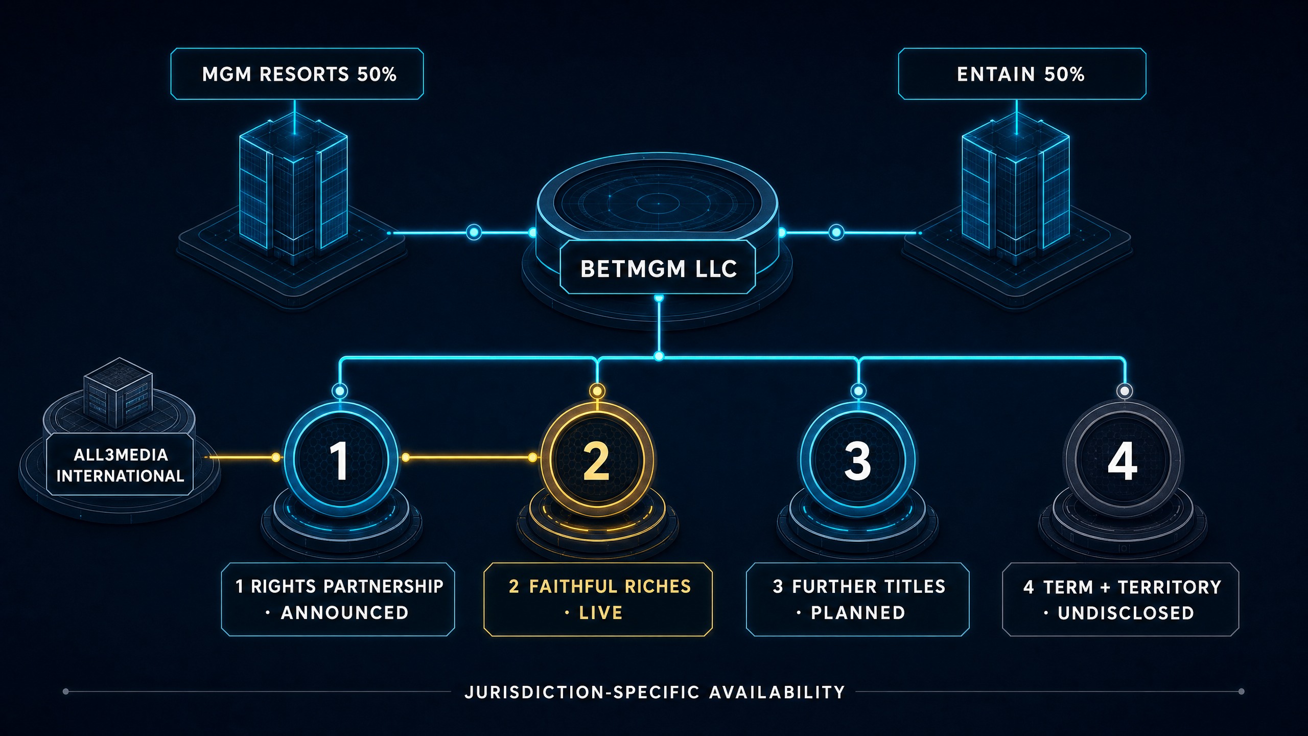 Isometric control rail showing BetMGM's 50-50 parent ownership, the All3Media International rights link, a live first title, planned further titles and a planned multi-title cadence