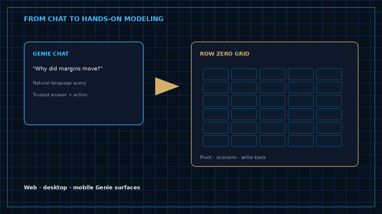 Navy diagram of Genie chat moving into a Row Zero spreadsheet grid for pivot and scenario modeling
