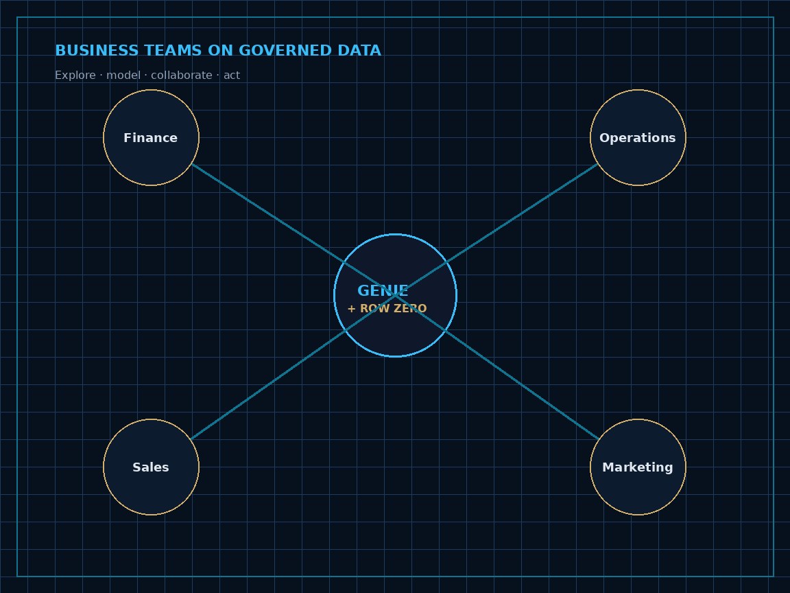 Four-node lattice connecting finance, operations, sales and marketing around a Genie plus Row Zero hub