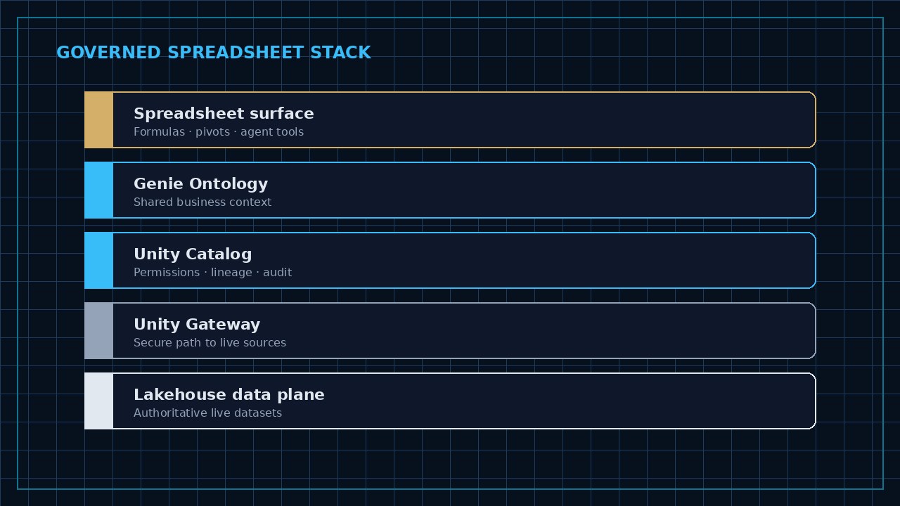 Five-layer navy stack from spreadsheet surface through Genie Ontology, Unity Catalog, Unity Gateway to the lakehouse data plane
