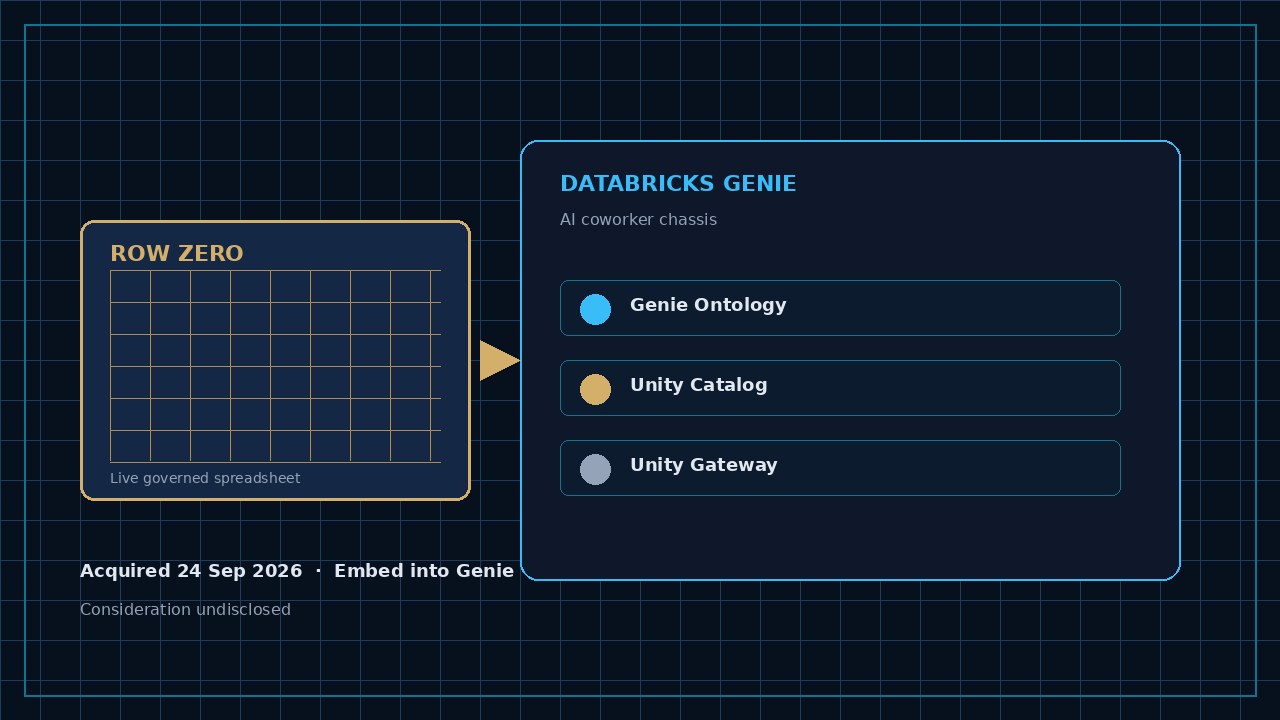 Row Zero spreadsheet cartridge docking into the Databricks Genie chassis labelled Ontology, Unity Catalog and Unity Gateway, announced 24 September 2026