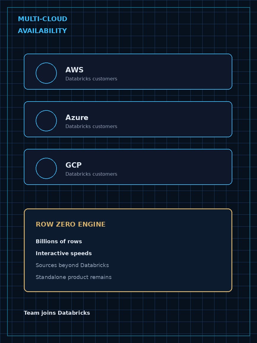 Portrait topology of AWS, Azure and GCP nodes feeding a Row Zero engine block labelled billions of rows and standalone remains