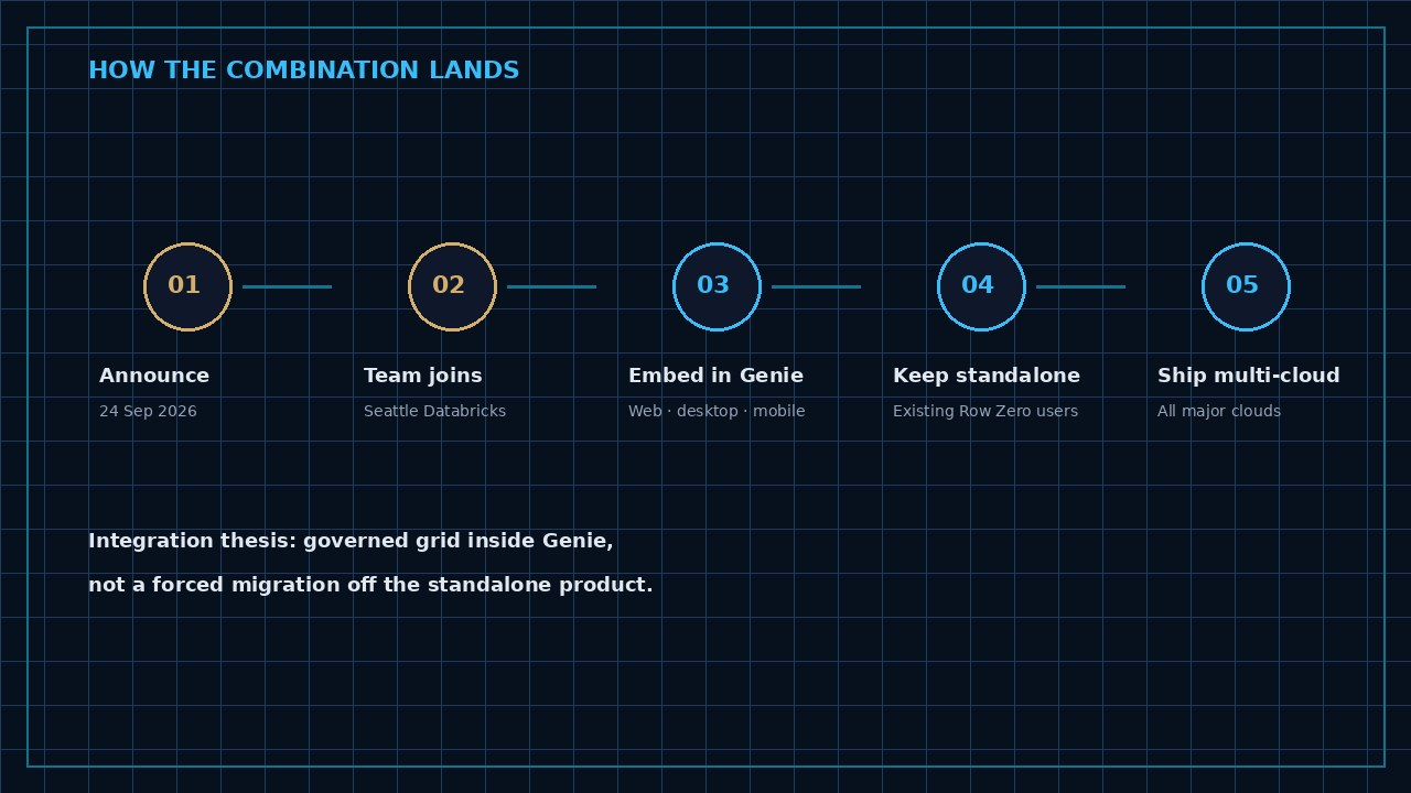 Five-step navy path from announce 24 September 2026 through team joins, embed in Genie, keep standalone and ship multi-cloud
