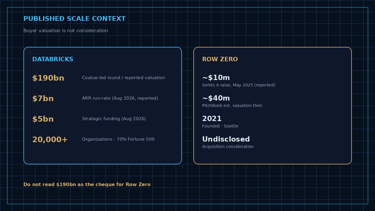 Split navy plate showing Databricks $190 billion valuation context and $7 billion ARR beside Row Zero $10 million Series A and undisclosed deal price