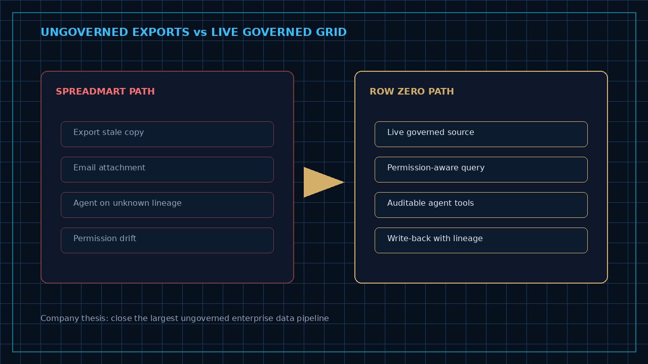 Side-by-side navy topology contrasting ungoverned spreadmart exports with a live governed Row Zero grid path