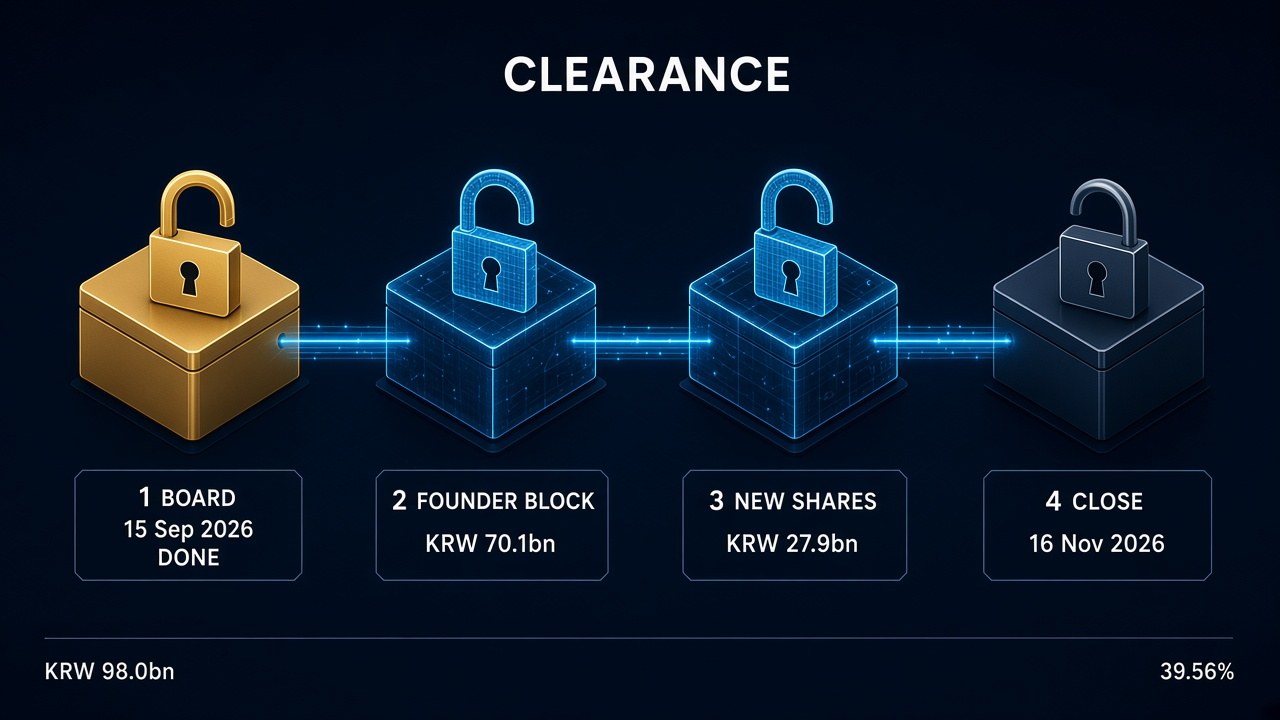 Four unlockable clearance boxes from 15 September board through founder block, new shares and 16 November close