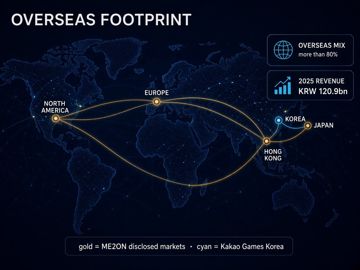 World map of ME2ON disclosed overseas markets in gold against Kakao Games Korea in cyan