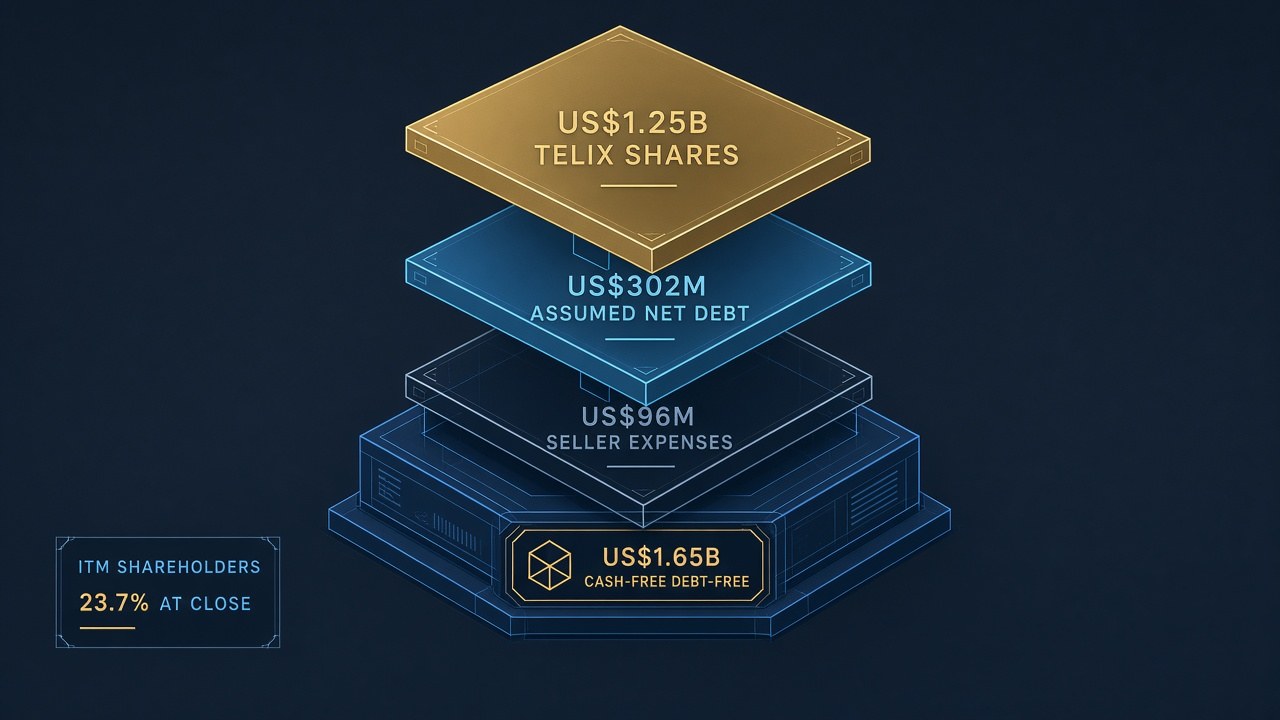 Telix US$1.65 billion cash-free debt-free upfront for ITM stacked as US$1.25 billion Telix shares, US$302 million assumed net debt and US$96 million seller expenses, with ITM shareholders at 23.7 percent at close