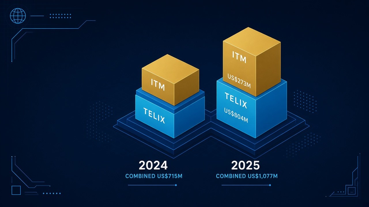 Pro forma revenue towers for Telix plus ITM, 2024 combined US$715 million and 2025 combined US$1,077 million with ITM 2025 US$273 million and Telix 2025 US$804 million