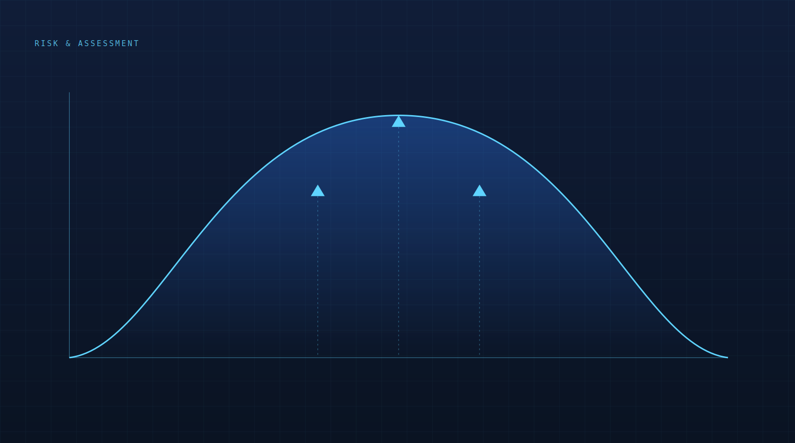 A holographic probability curve chart on a grid, with triangular markers flagging points of concentration risk along the curve.