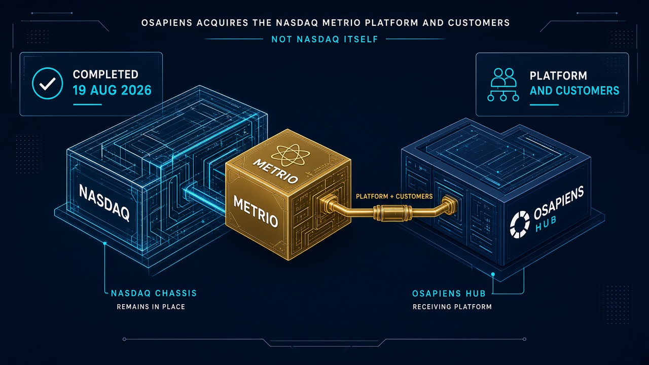 Gold Metrio reporting cartridge leaving a cyan Nasdaq chassis and docking into the osapiens Hub, labelled platform and customers, completed 19 August 2026