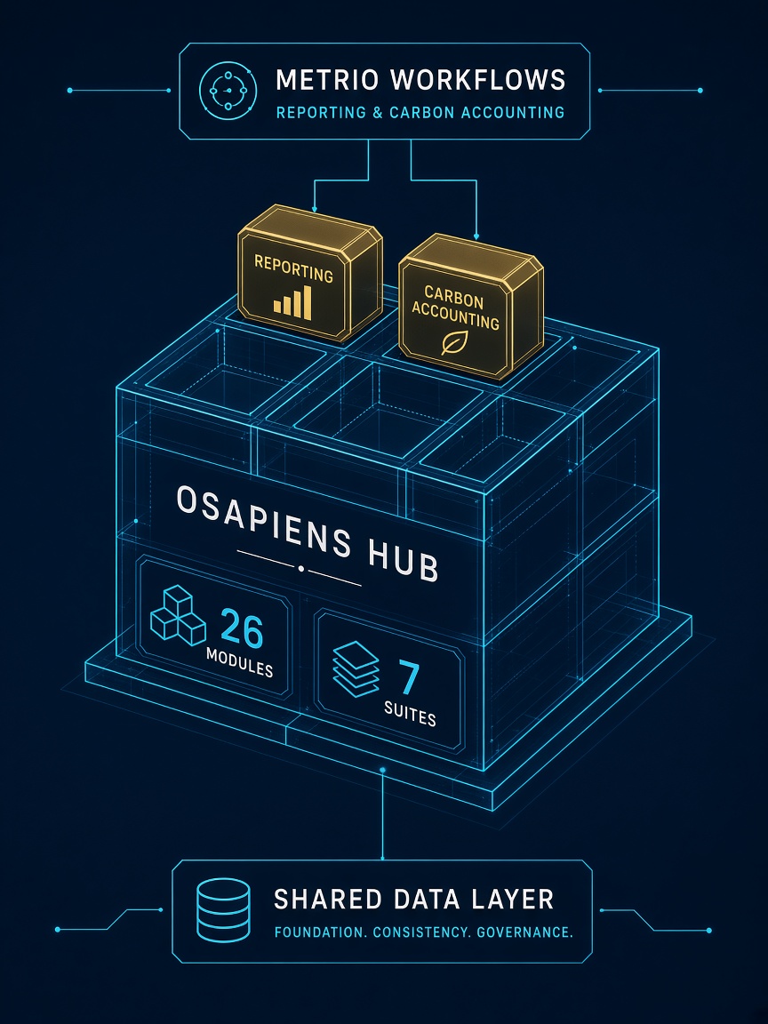 Gold reporting and carbon-accounting cartridges docking into a cyan osapiens Hub chassis labelled more than 25 solutions and 7 suites