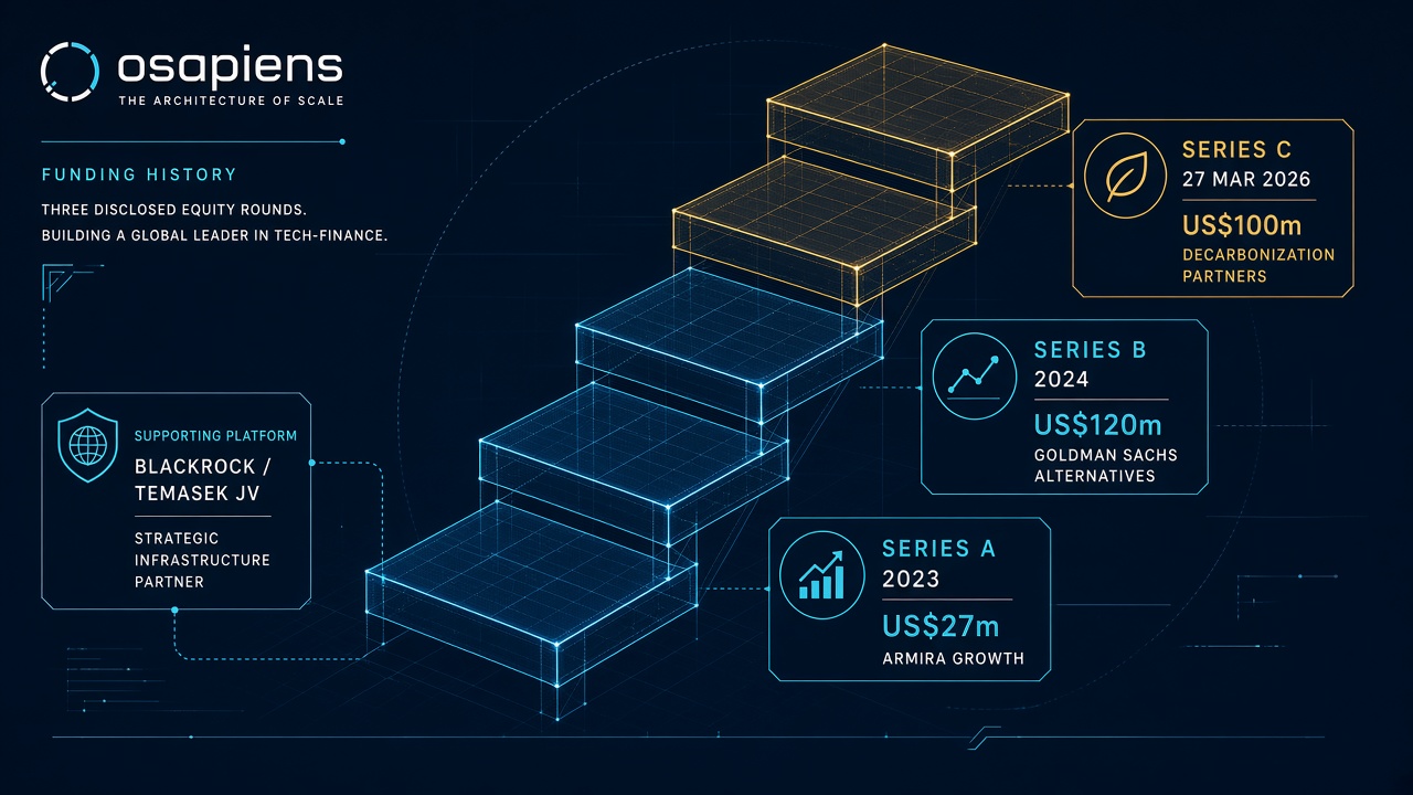 Three-rung capital ladder for osapiens Series A US$27 million 2023, Series B US$120 million 2024 and Series C US$100 million 27 March 2026