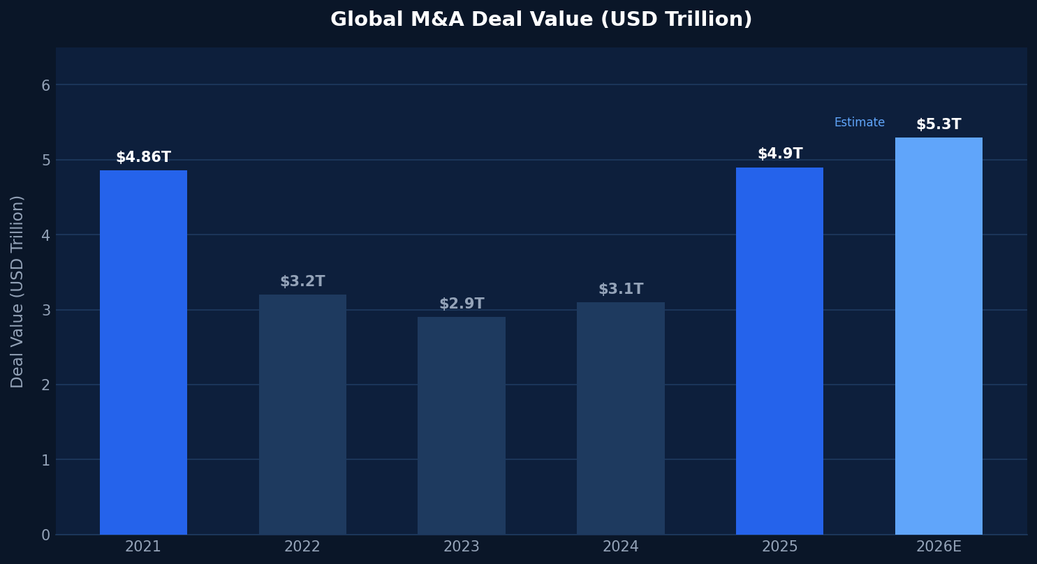 Global M&A Deal Value 2021-2026