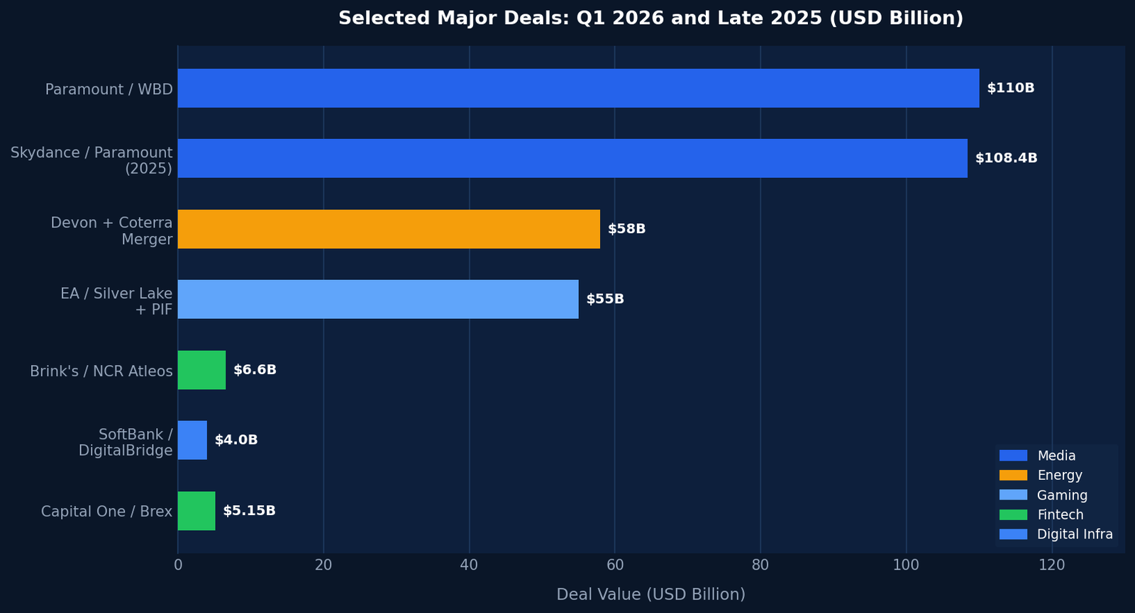 Selected Major Deals Q1 2026