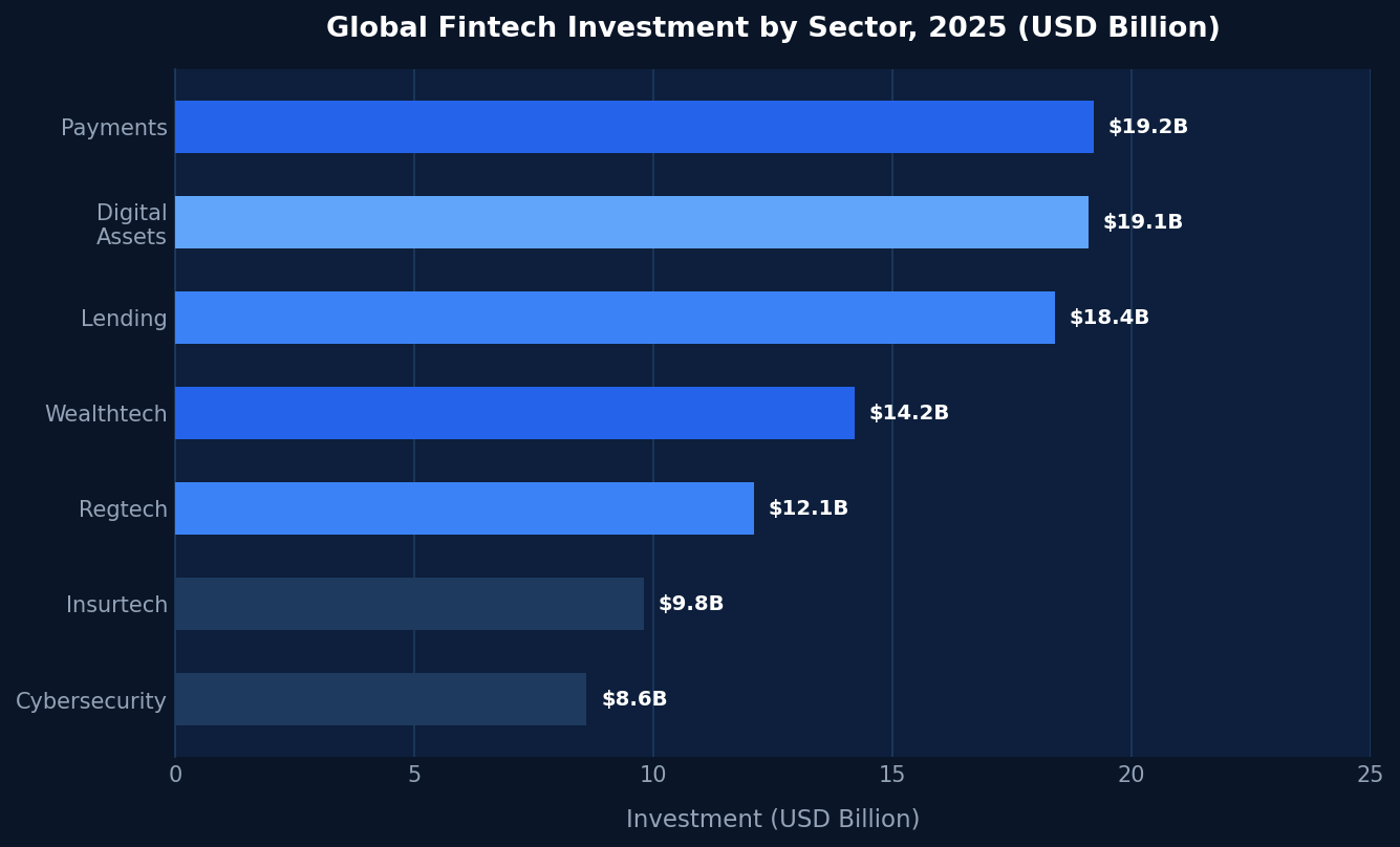 Global Fintech Investment by Sector 2025