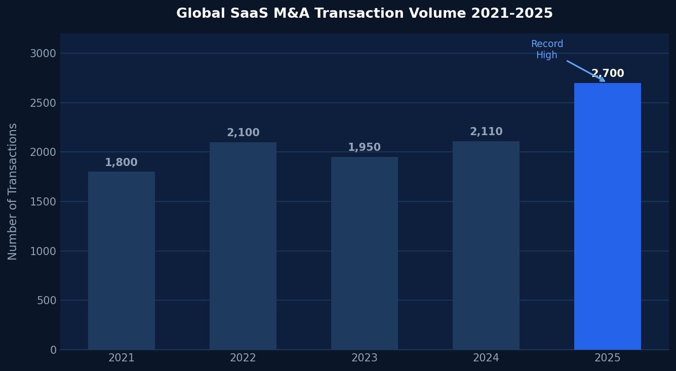Global SaaS M&A Transaction Volume 2021-2025