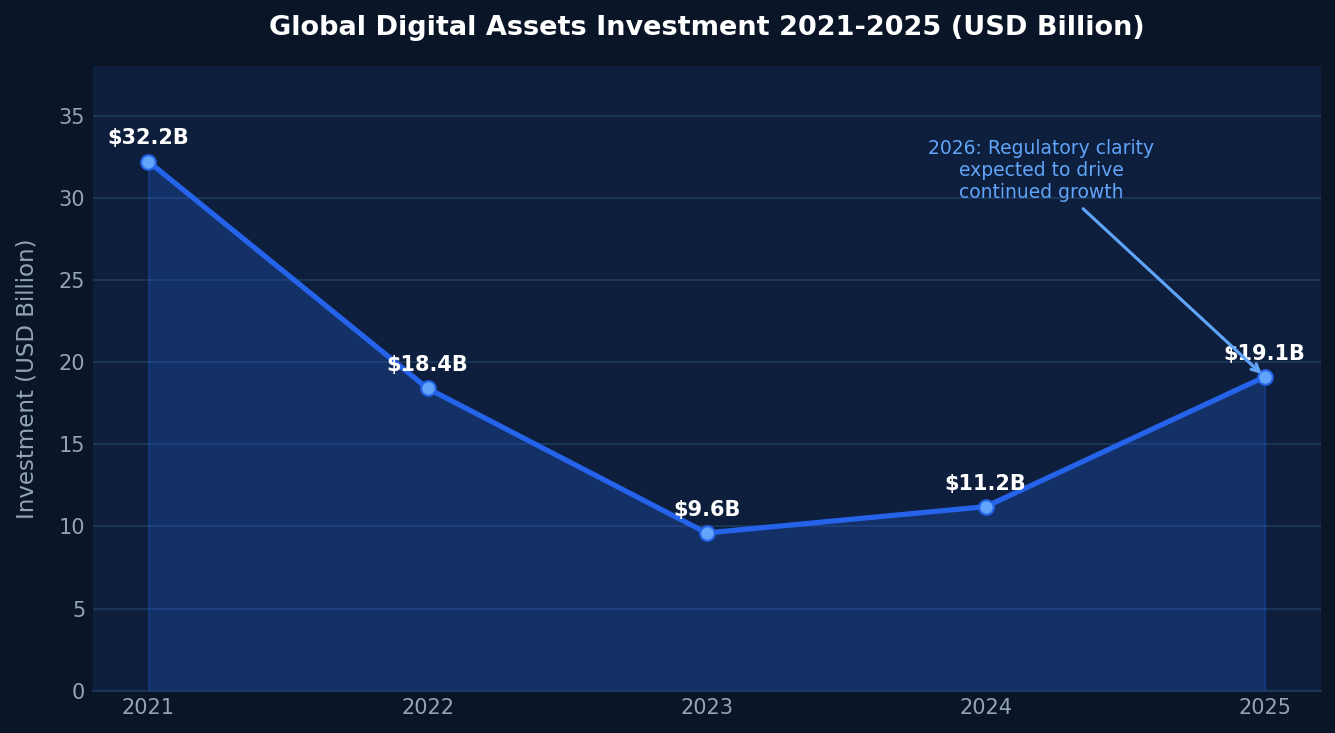 Global Digital Assets Investment 2021-2025