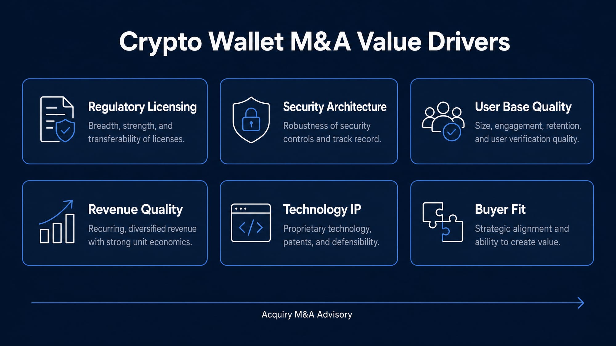 Crypto wallet business M&A sale process and valuation drivers by Acquiry