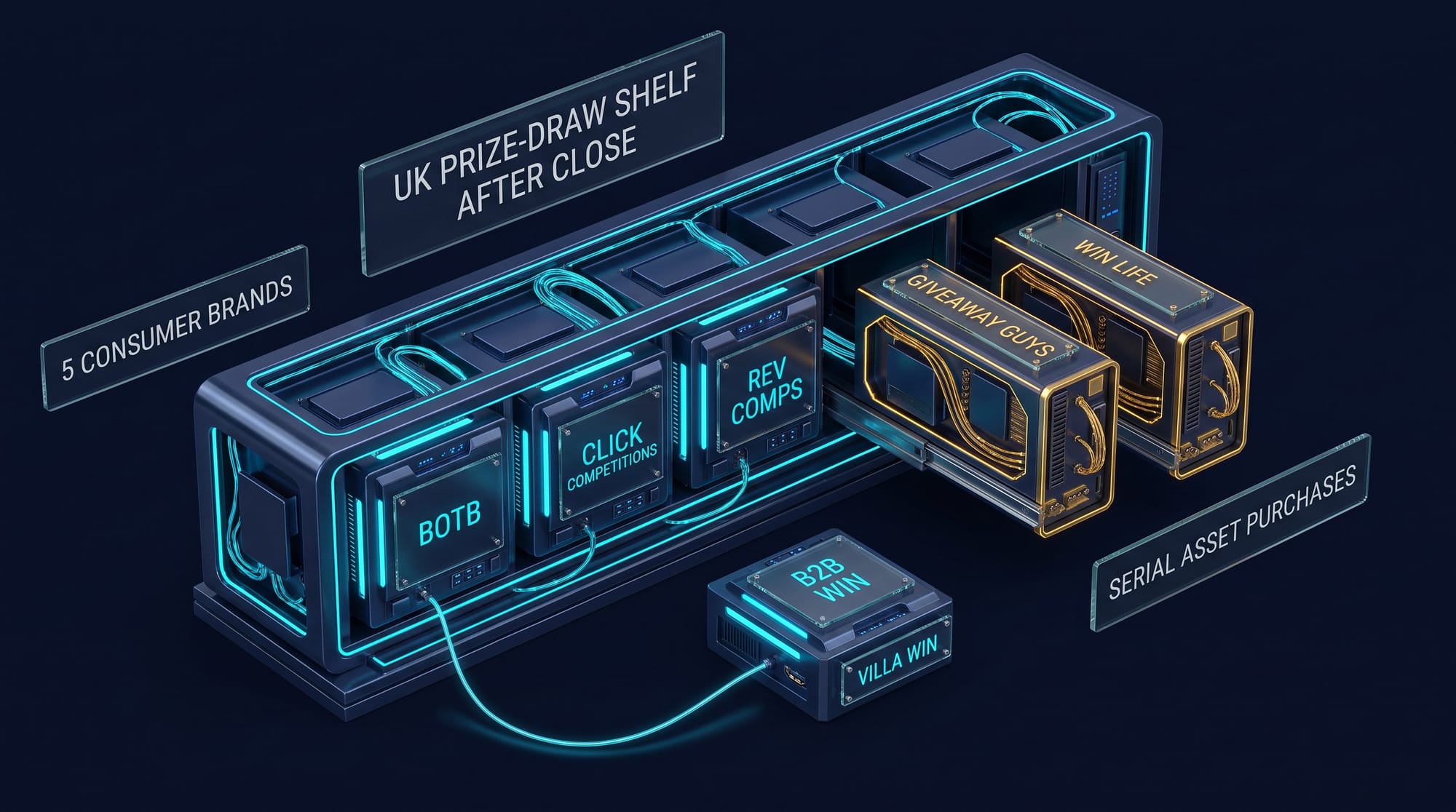 Navy isometric UK prize-draw brand shelf showing BOTB Click Competitions Rev Comps with gold Giveaway Guys and Win Life tiles joining the Winvia portfolio