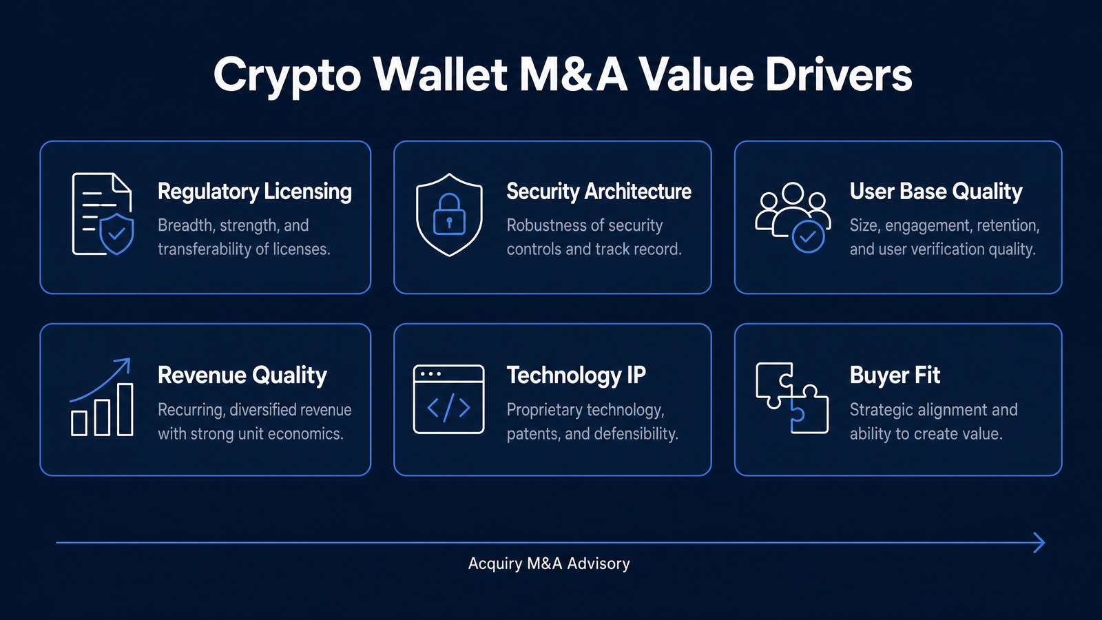 Crypto wallet business M&A sale process and valuation drivers by Acquiry